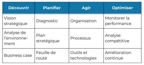 Une démarche adaptée à votre maturité